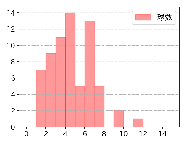 鈴木 昭汰 打者に投じた球数分布(2023年レギュラーシーズン全試合)