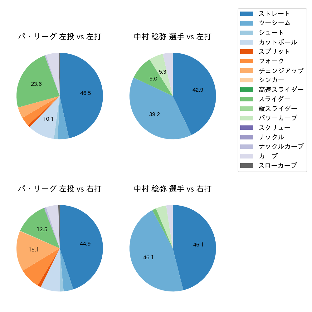 中村 稔弥 球種割合(2023年レギュラーシーズン全試合)