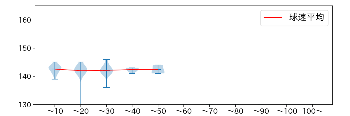 中村 稔弥 球数による球速(ストレート)の推移(2023年レギュラーシーズン全試合)
