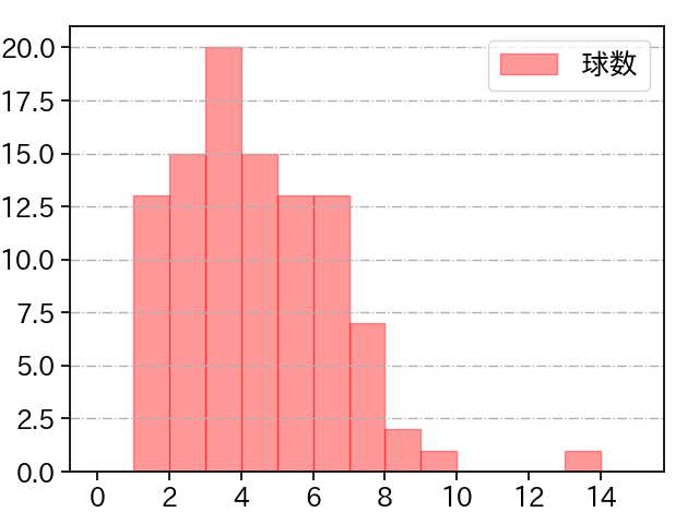 中村 稔弥 打者に投じた球数分布(2023年レギュラーシーズン全試合)