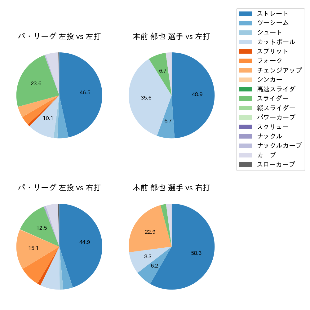 本前 郁也 球種割合(2023年レギュラーシーズン全試合)