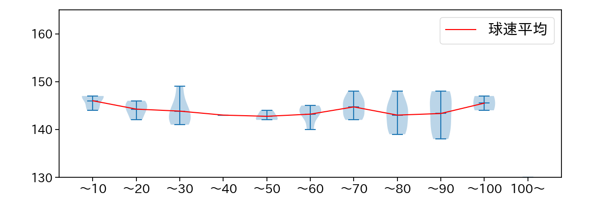 本前 郁也 球数による球速(ストレート)の推移(2023年レギュラーシーズン全試合)