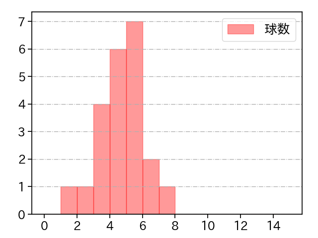 本前 郁也 打者に投じた球数分布(2023年レギュラーシーズン全試合)