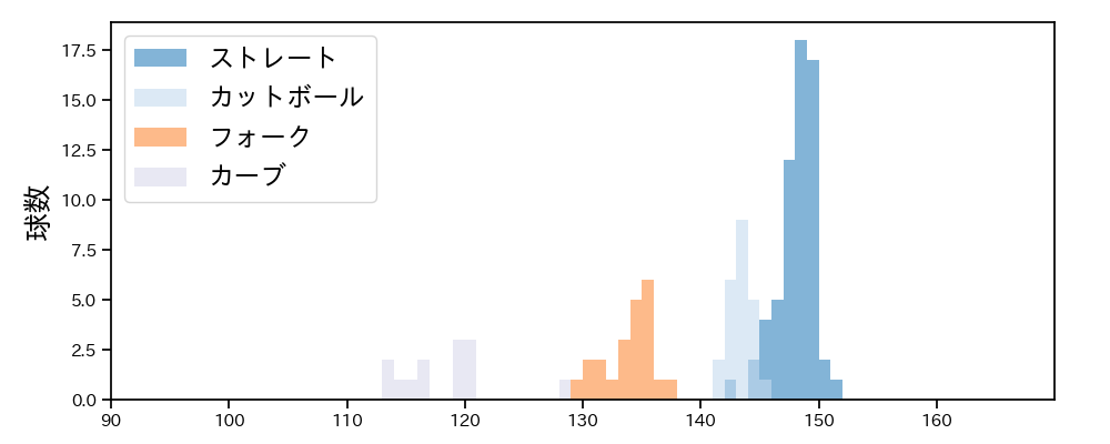 小沼 健太 球種&球速の分布1(2023年レギュラーシーズン全試合)