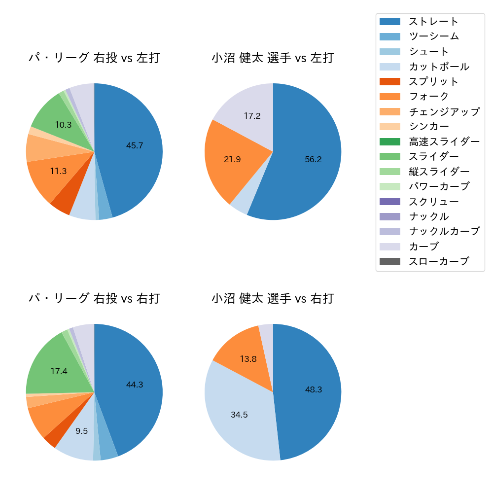 小沼 健太 球種割合(2023年レギュラーシーズン全試合)