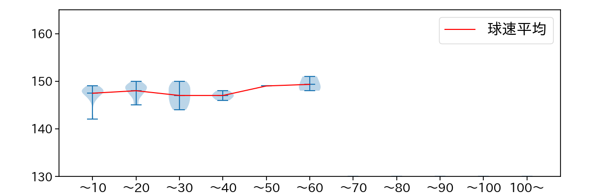 小沼 健太 球数による球速(ストレート)の推移(2023年レギュラーシーズン全試合)