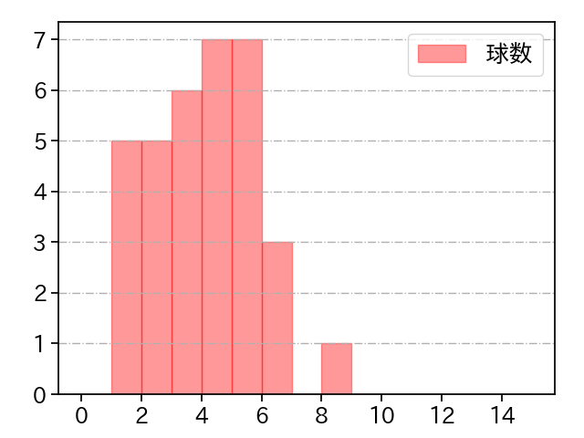 小沼 健太 打者に投じた球数分布(2023年レギュラーシーズン全試合)
