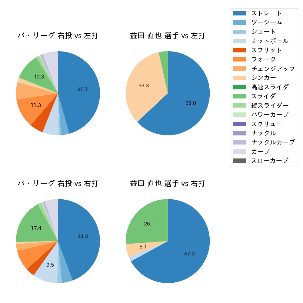 益田 直也 球種割合(2023年レギュラーシーズン全試合)