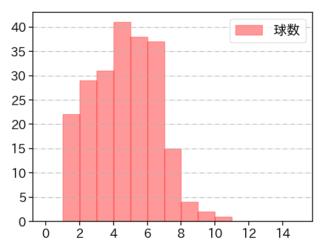益田 直也 打者に投じた球数分布(2023年レギュラーシーズン全試合)