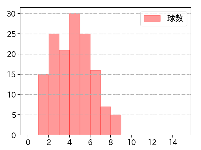 澤村 拓一 打者に投じた球数分布(2023年レギュラーシーズン全試合)