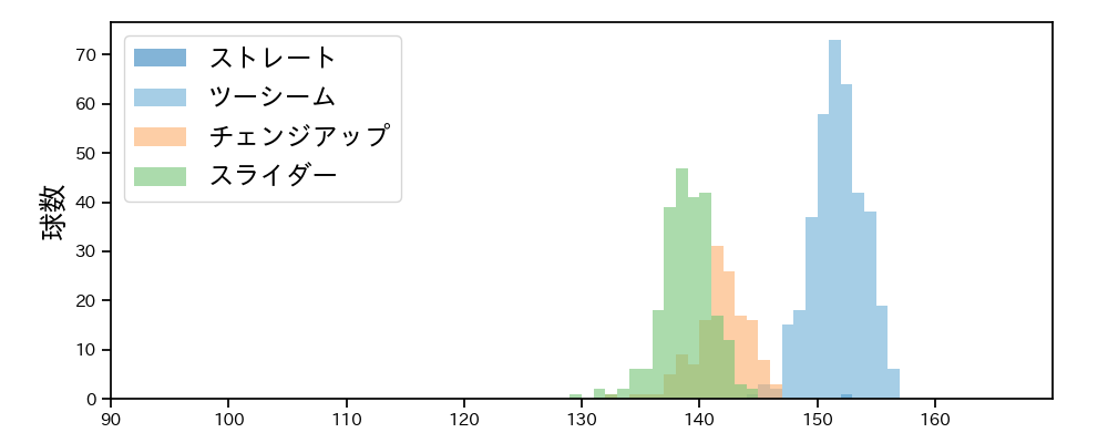 ペルドモ 球種&球速の分布1(2023年レギュラーシーズン全試合)