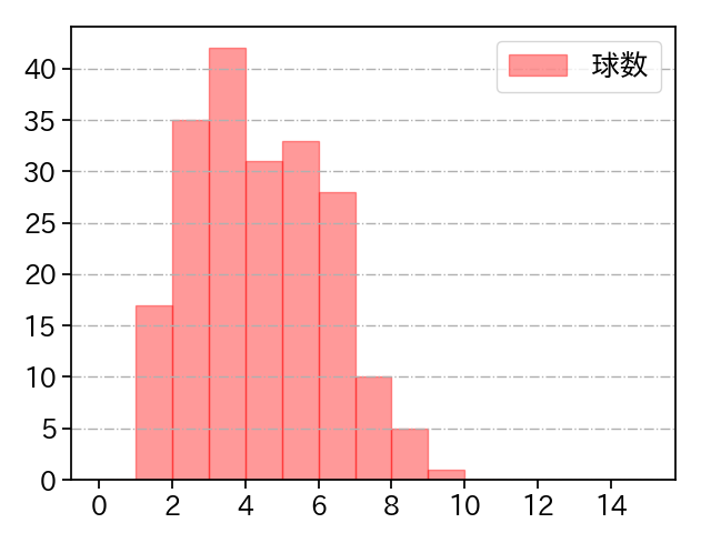 ペルドモ 打者に投じた球数分布(2023年レギュラーシーズン全試合)