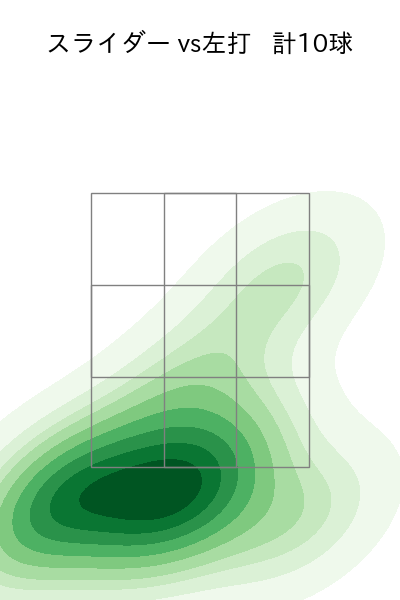 中森 俊介 配球ヒートマップ(2023年rs月)