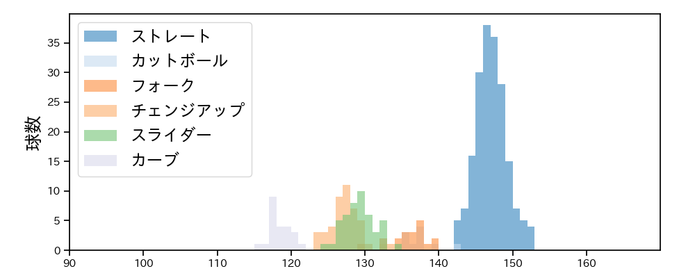 中森 俊介 球種&球速の分布1(2023年レギュラーシーズン全試合)