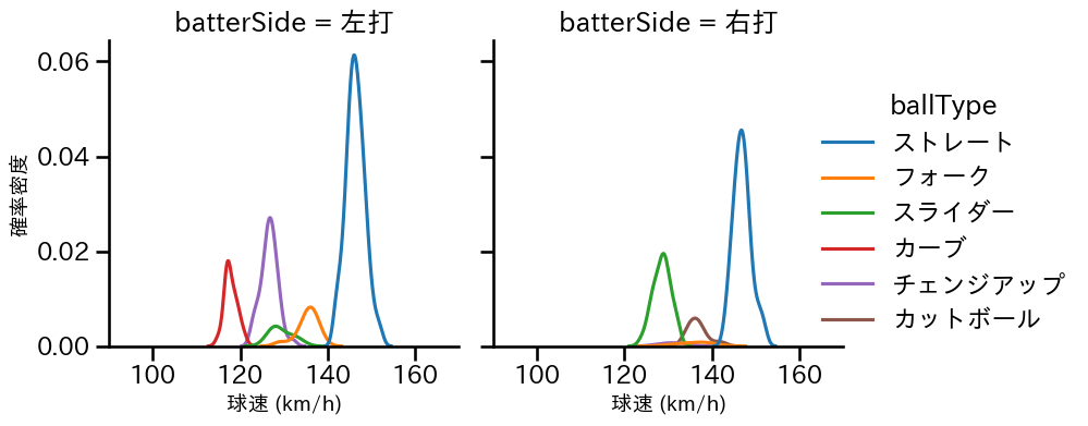 中森 俊介 球種&球速の分布2(2023年レギュラーシーズン全試合)