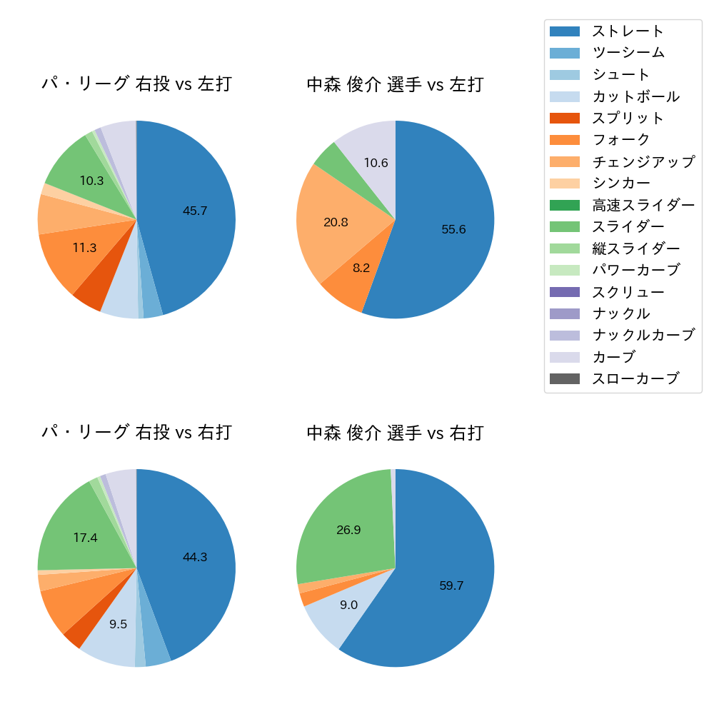 中森 俊介 球種割合(2023年レギュラーシーズン全試合)