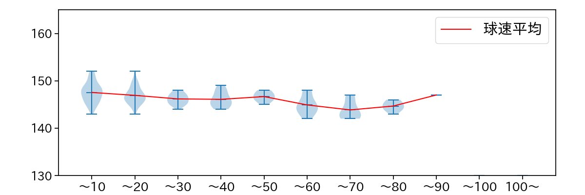 中森 俊介 球数による球速(ストレート)の推移(2023年レギュラーシーズン全試合)