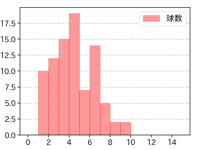 中森 俊介 打者に投じた球数分布(2023年レギュラーシーズン全試合)