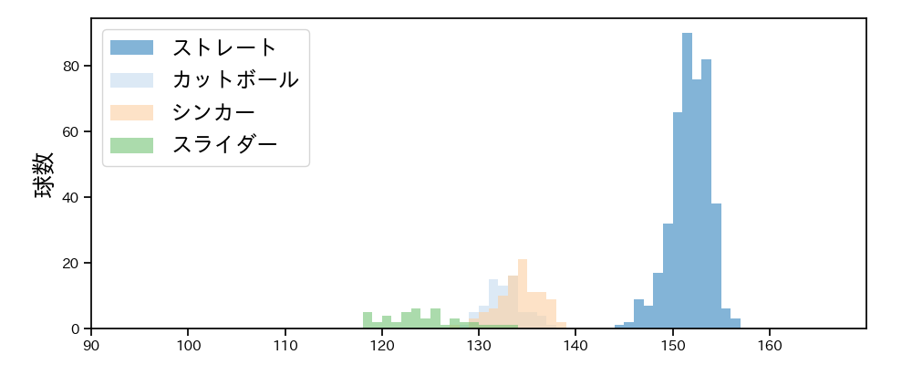 横山 陸人 球種&球速の分布1(2023年レギュラーシーズン全試合)