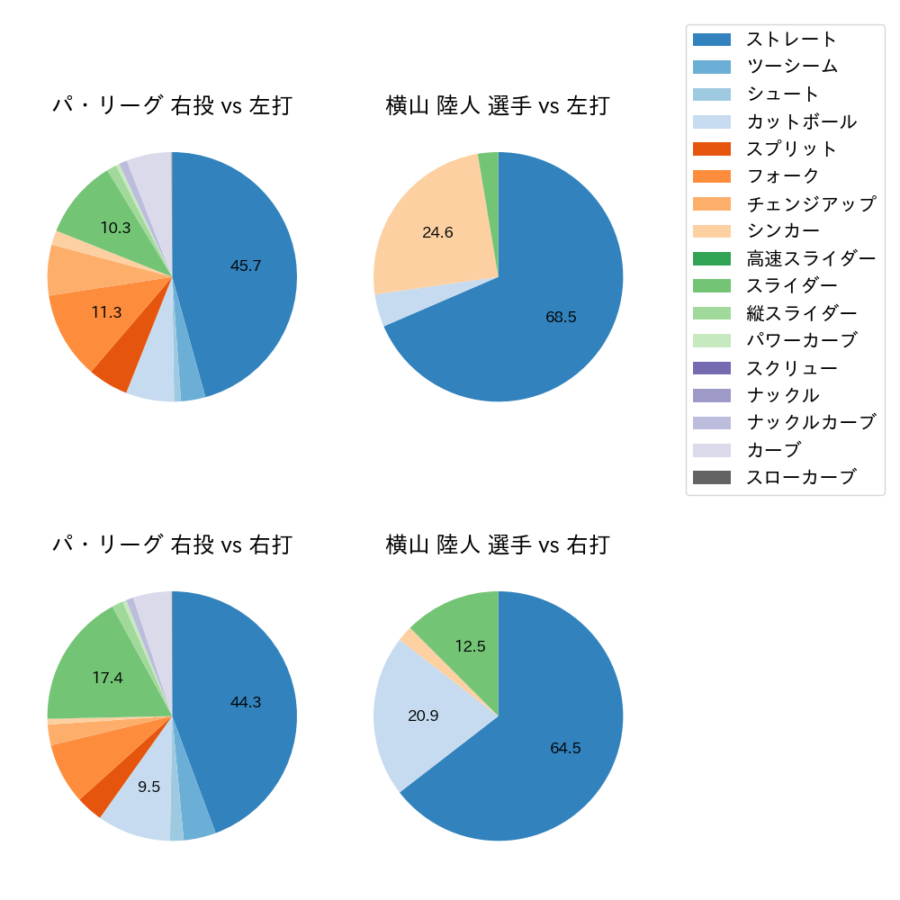 横山 陸人 球種割合(2023年レギュラーシーズン全試合)