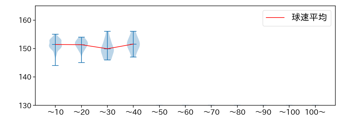 横山 陸人 球数による球速(ストレート)の推移(2023年レギュラーシーズン全試合)