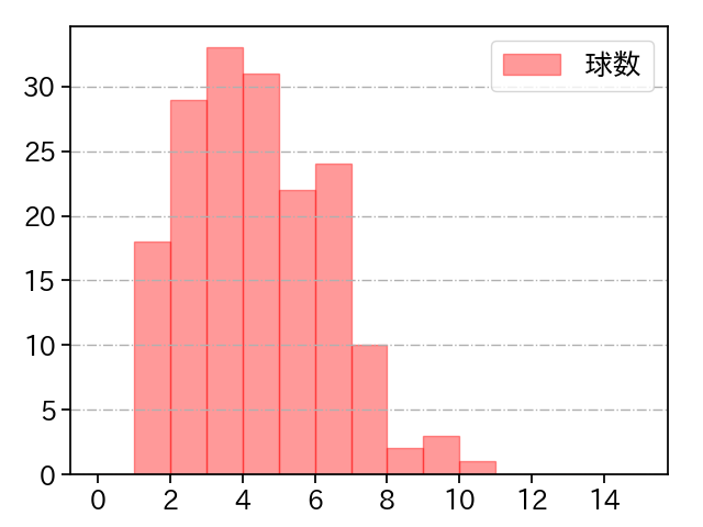 横山 陸人 打者に投じた球数分布(2023年レギュラーシーズン全試合)