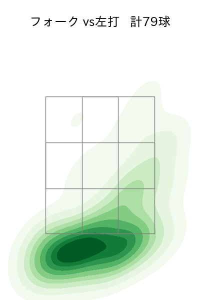 森 遼大朗 配球ヒートマップ(2023年rs月)