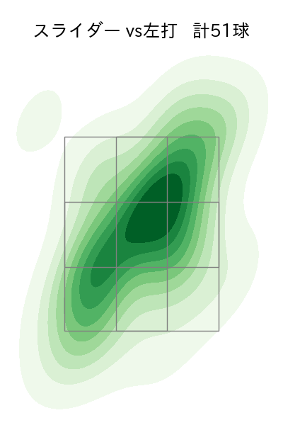 森 遼大朗 配球ヒートマップ(2023年rs月)
