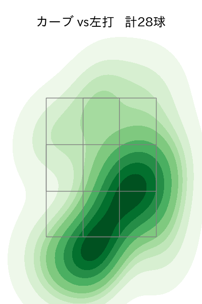 森 遼大朗 配球ヒートマップ(2023年rs月)