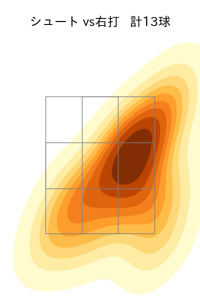 森 遼大朗 配球ヒートマップ(2023年rs月)