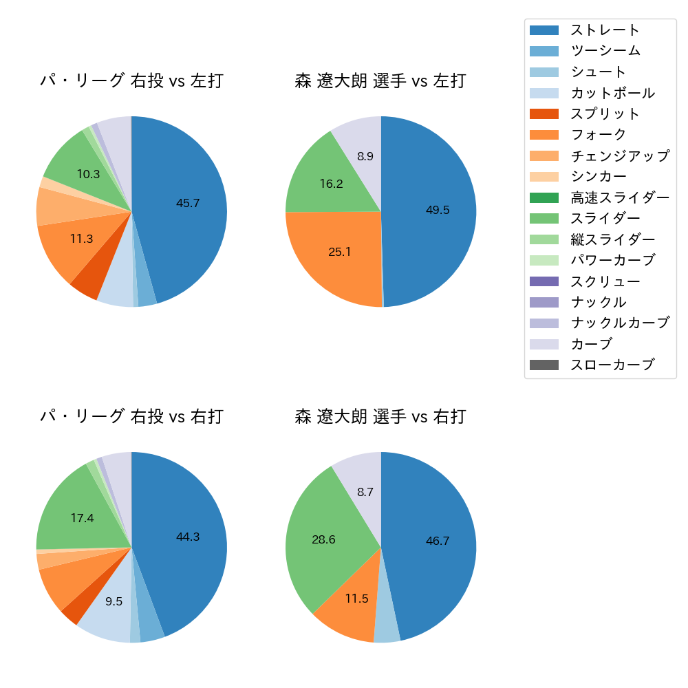 森 遼大朗 球種割合(2023年レギュラーシーズン全試合)