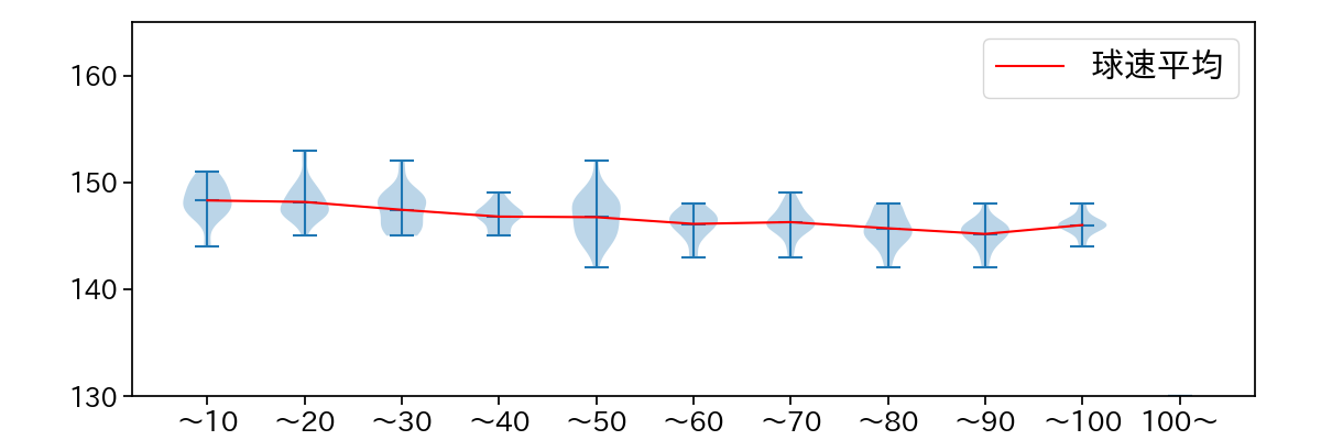 森 遼大朗 球数による球速(ストレート)の推移(2023年レギュラーシーズン全試合)
