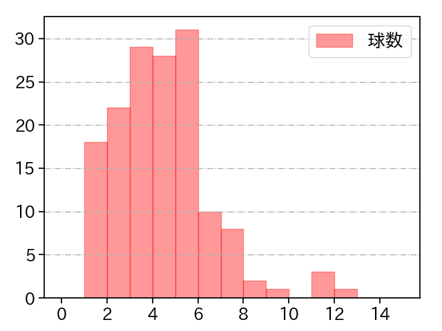 森 遼大朗 打者に投じた球数分布(2023年レギュラーシーズン全試合)