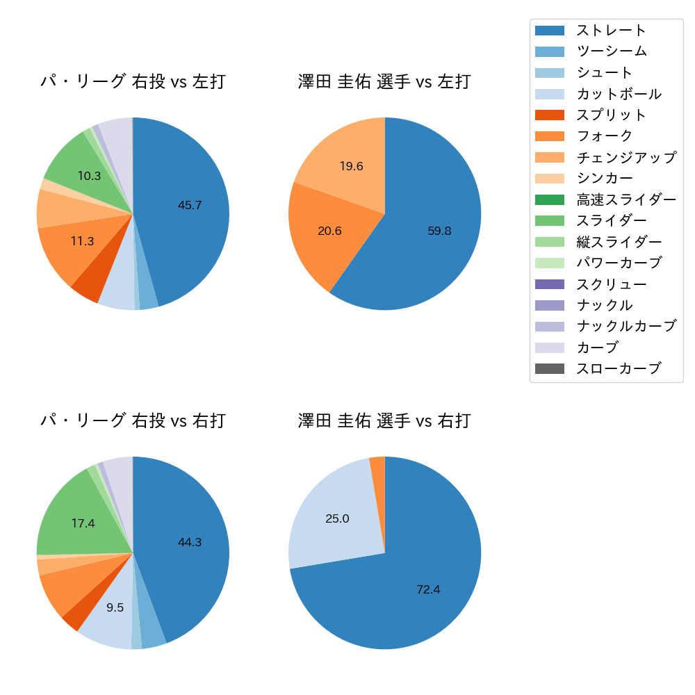 澤田 圭佑 球種割合(2023年レギュラーシーズン全試合)