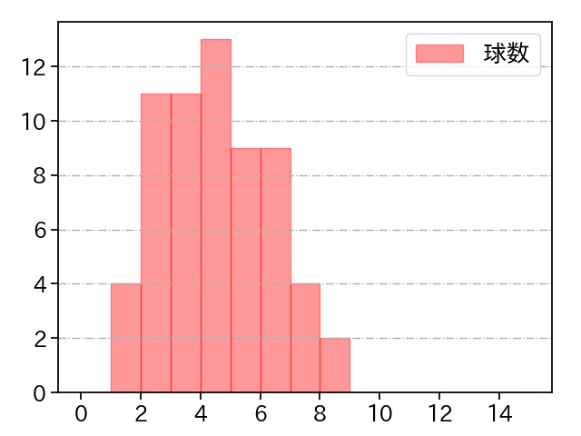 澤田 圭佑 打者に投じた球数分布(2023年レギュラーシーズン全試合)