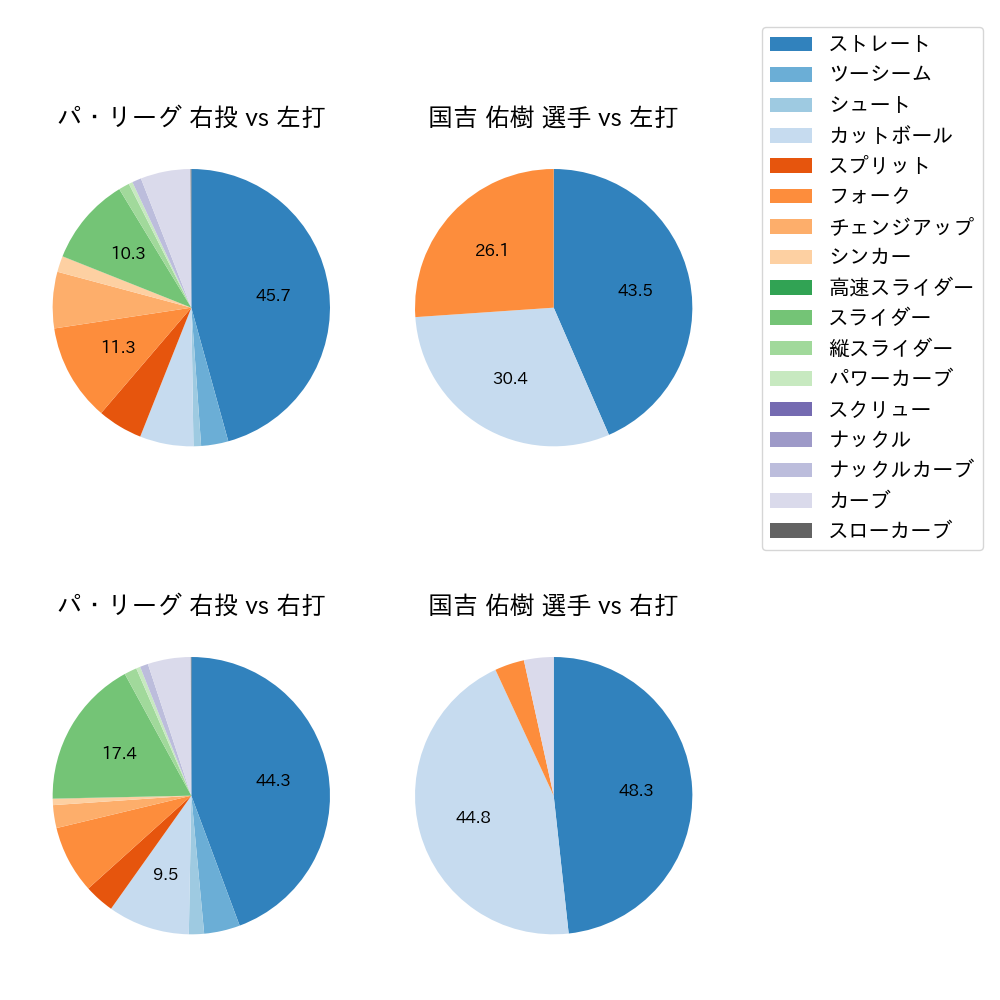 国吉 佑樹 球種割合(2023年レギュラーシーズン全試合)