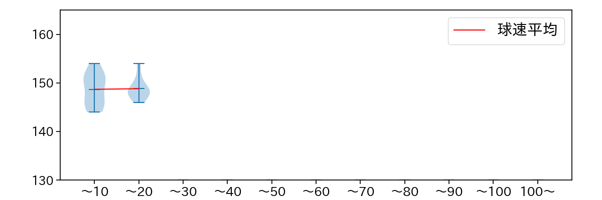 国吉 佑樹 球数による球速(ストレート)の推移(2023年レギュラーシーズン全試合)
