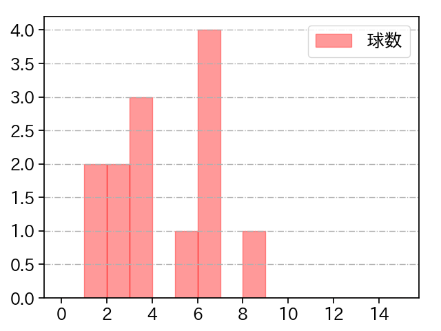 国吉 佑樹 打者に投じた球数分布(2023年レギュラーシーズン全試合)