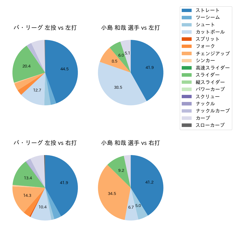 小島 和哉 球種割合(2023年オープン戦)