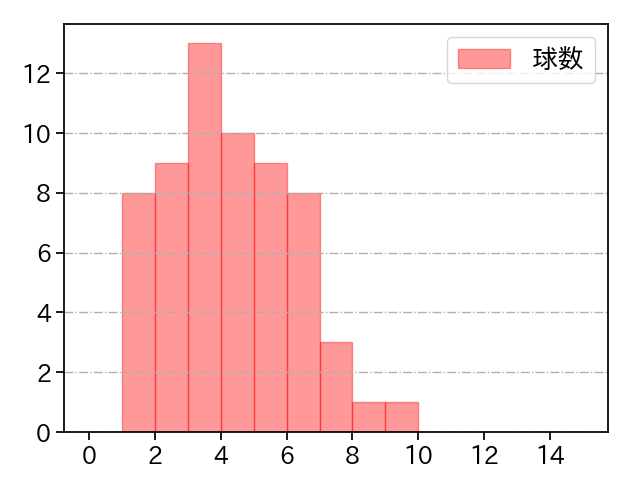 小島 和哉 打者に投じた球数分布(2023年オープン戦)