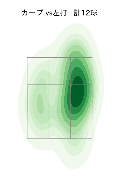 美馬 学 配球ヒートマップ(2023年st月)
