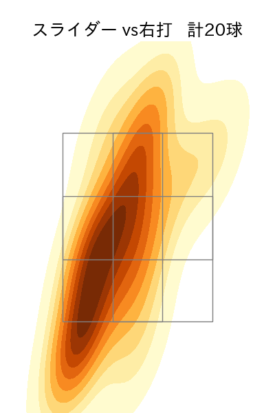 美馬 学 配球ヒートマップ(2023年st月)