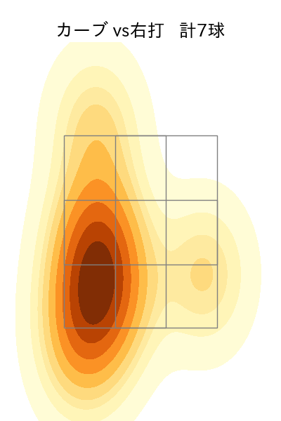 美馬 学 配球ヒートマップ(2023年st月)