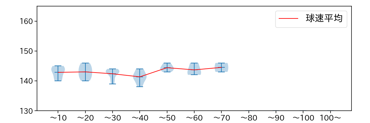 美馬 学 球数による球速(ストレート)の推移(2023年オープン戦)