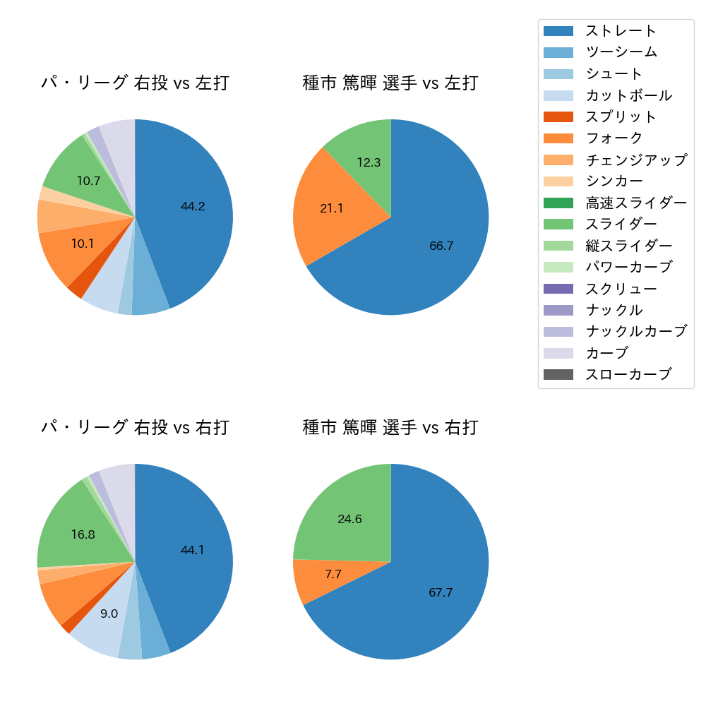 種市 篤暉 球種割合(2023年オープン戦)