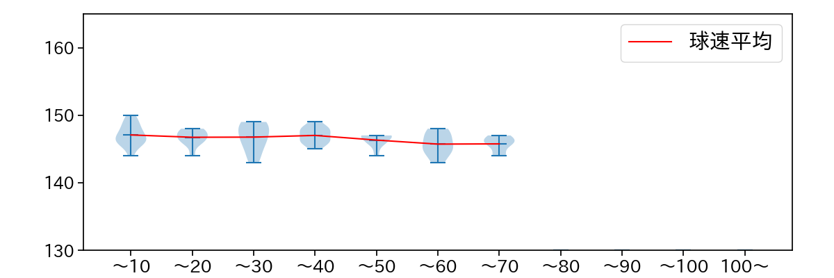 種市 篤暉 球数による球速(ストレート)の推移(2023年オープン戦)