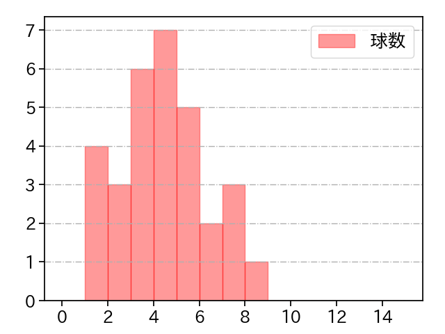 種市 篤暉 打者に投じた球数分布(2023年オープン戦)
