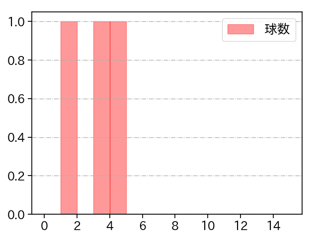 唐川 侑己 打者に投じた球数分布(2023年オープン戦)