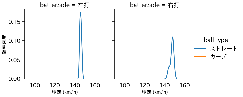 菊地 吏玖 球種&球速の分布2(2023年オープン戦)