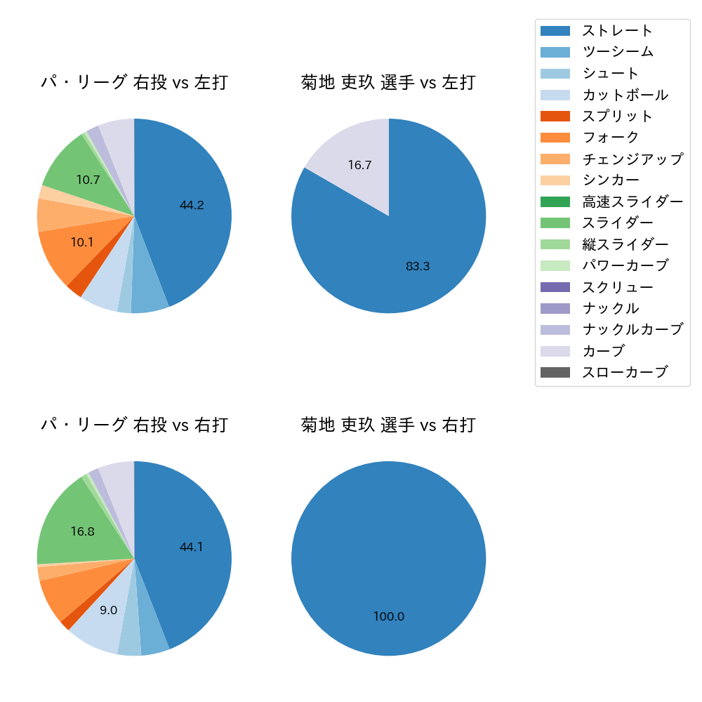 菊地 吏玖 球種割合(2023年オープン戦)